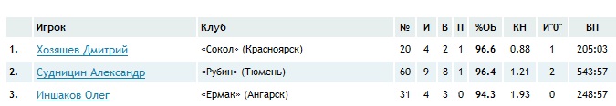 Лидеры